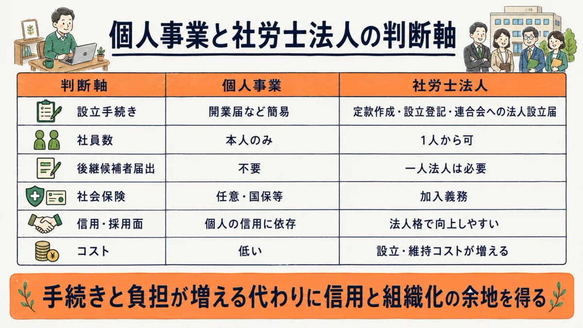 個人事業と社労士法人の判断軸比較