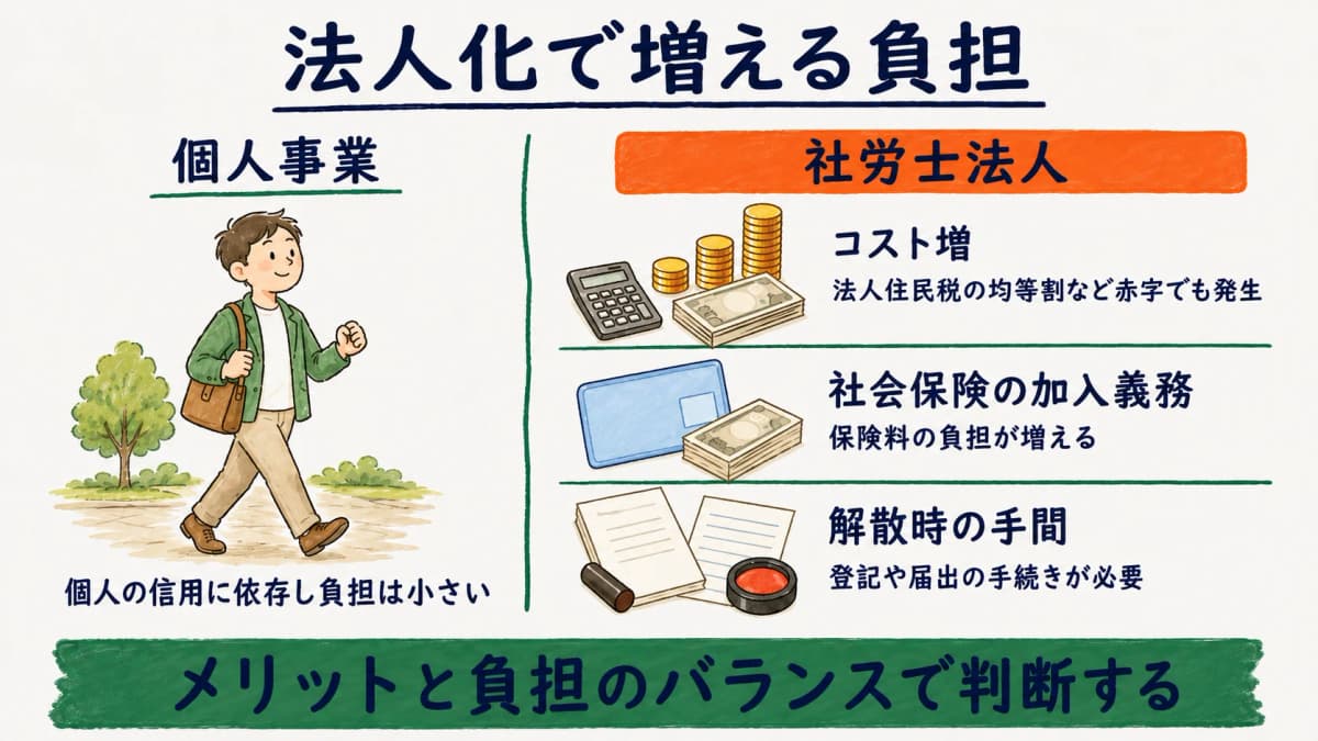 個人と法人の負担対比(コスト増・社会保険加入)