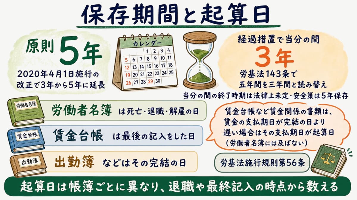 法定三帳簿の保存期間(原則5年・経過措置3年)と帳簿別の起算日