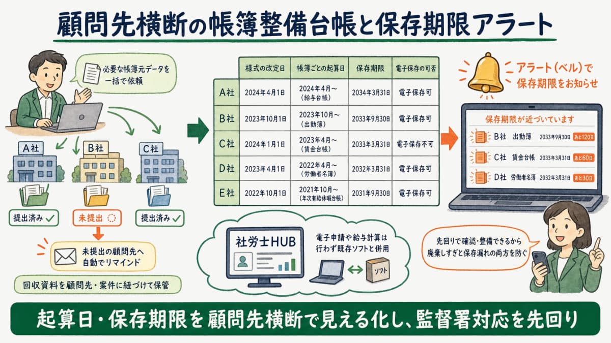 顧問先別 帳簿整備状況台帳と保存期限アラートの運用イメージ