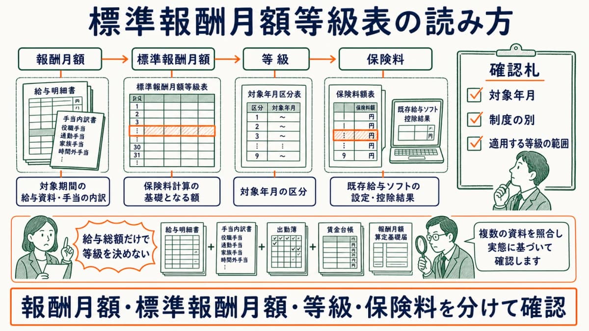 報酬月額から標準報酬月額・等級・保険料を確認する関係図