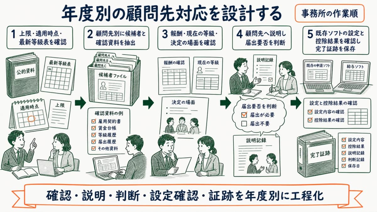 上限改正の確認から説明・設定確認・完了証跡までを工程化する図