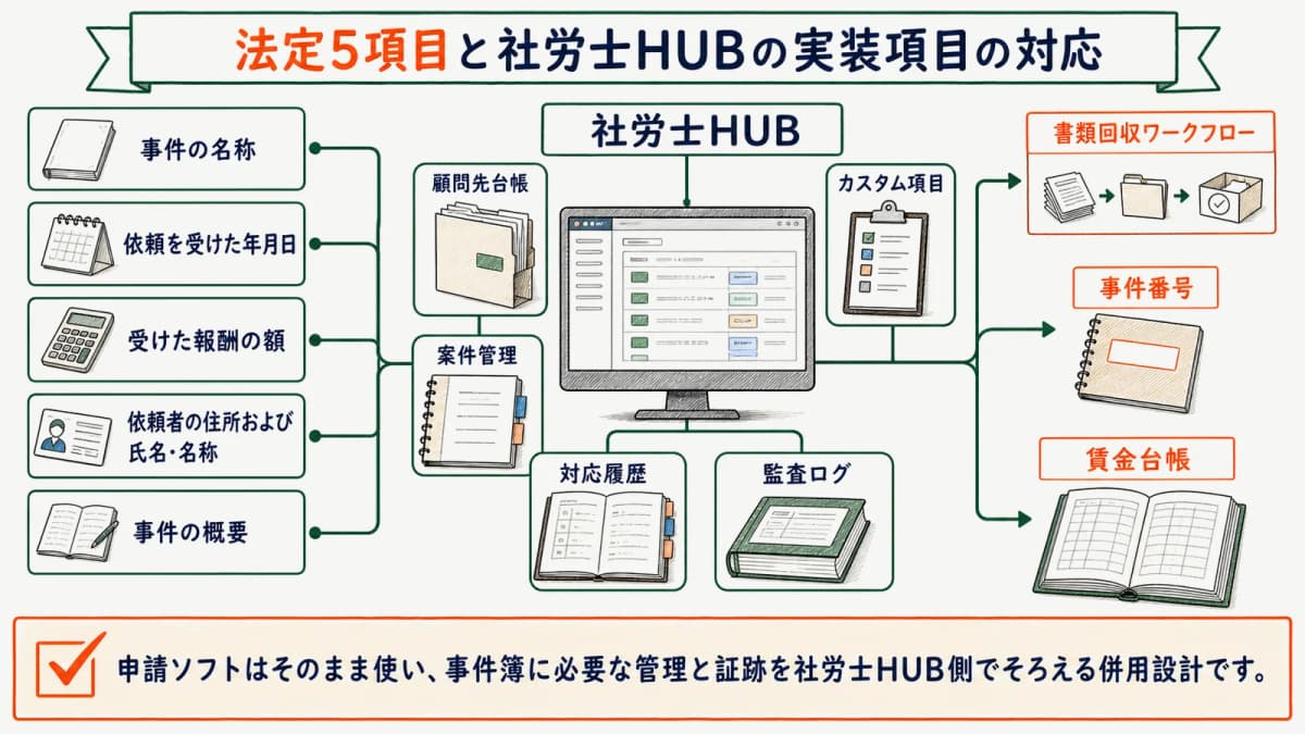 法定5項目と社労士HUBの実装項目の対応