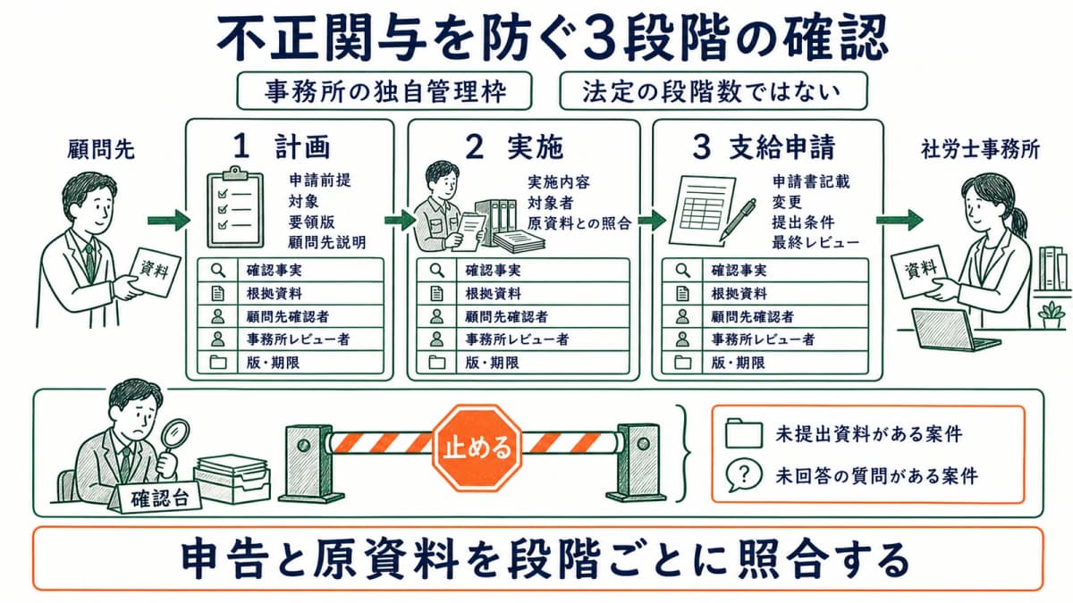 計画・実施・支給申請の3段階で事実と証跡を確認する図