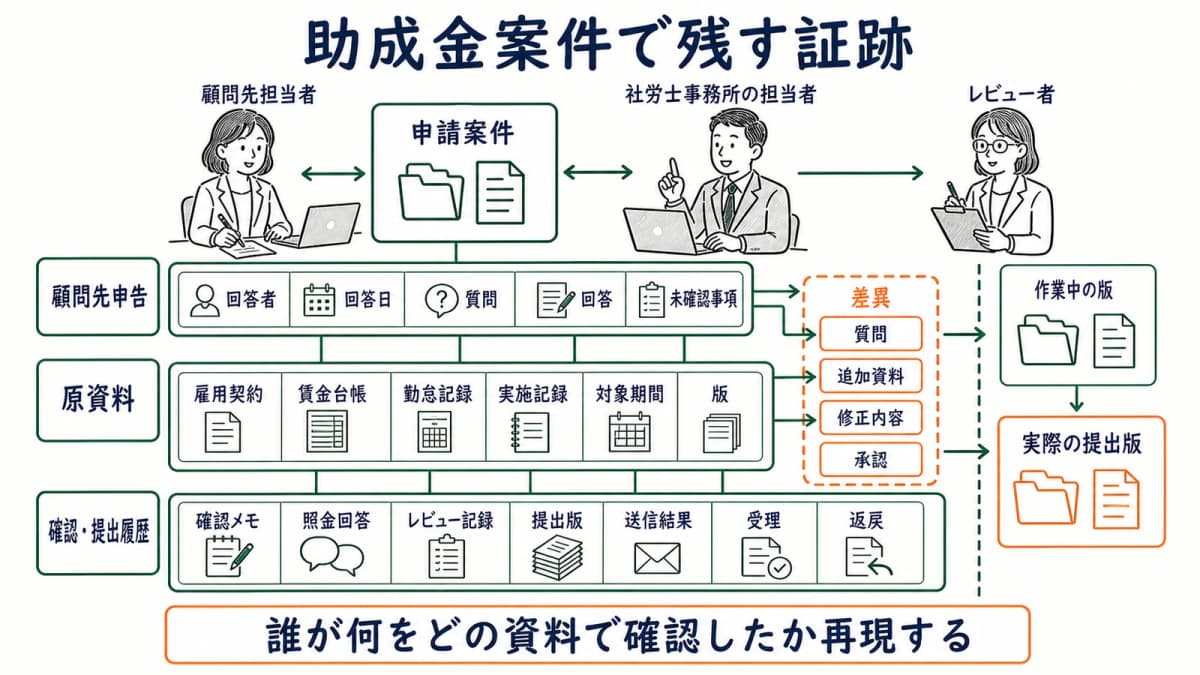 顧問先申告・原資料・確認履歴・提出版を分けて保存する図