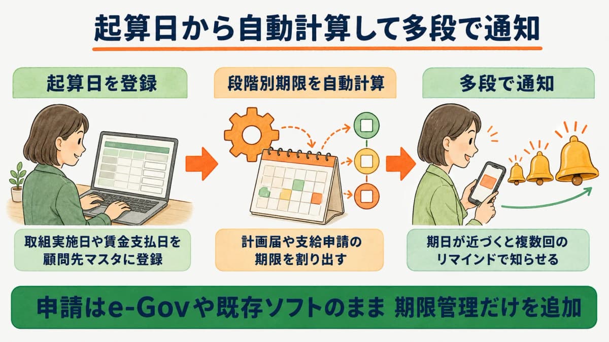 起算日から段階別期限を自動計算し多段通知する流れ