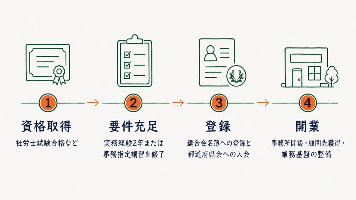 受験合格から登録・開業までの流れタイムライン