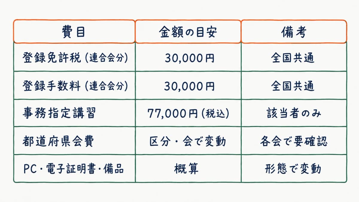 社労士開業の初期費用 完全内訳比較表