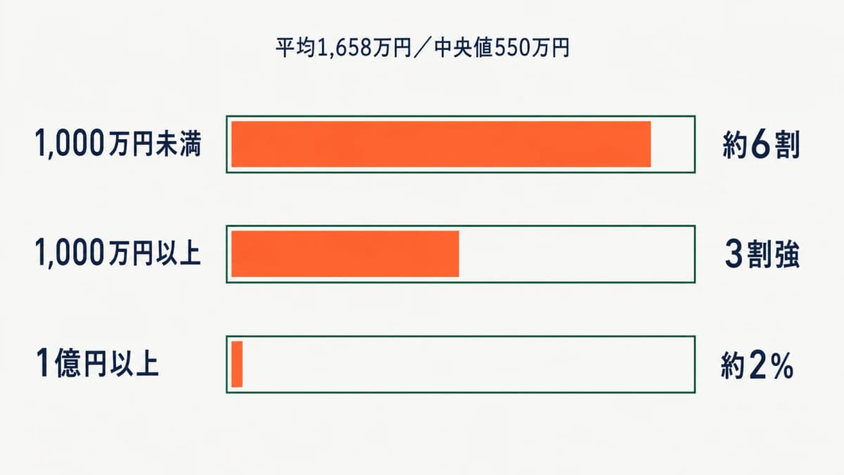 開業社労士の売上分布帯グラフ