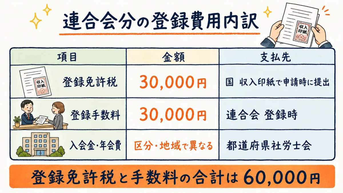 連合会分の登録費用内訳