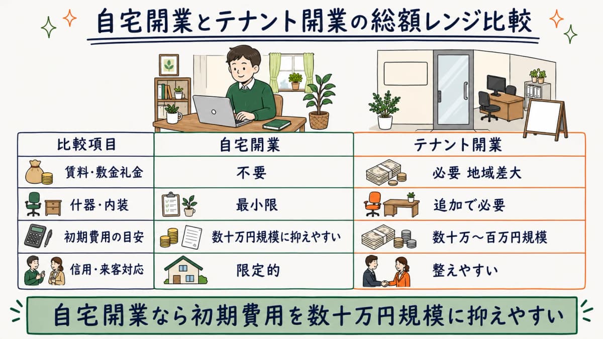 自宅開業とテナント開業の総額レンジ比較