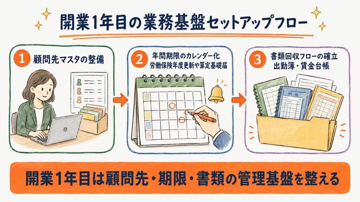 開業1年目の業務基盤セットアップフロー