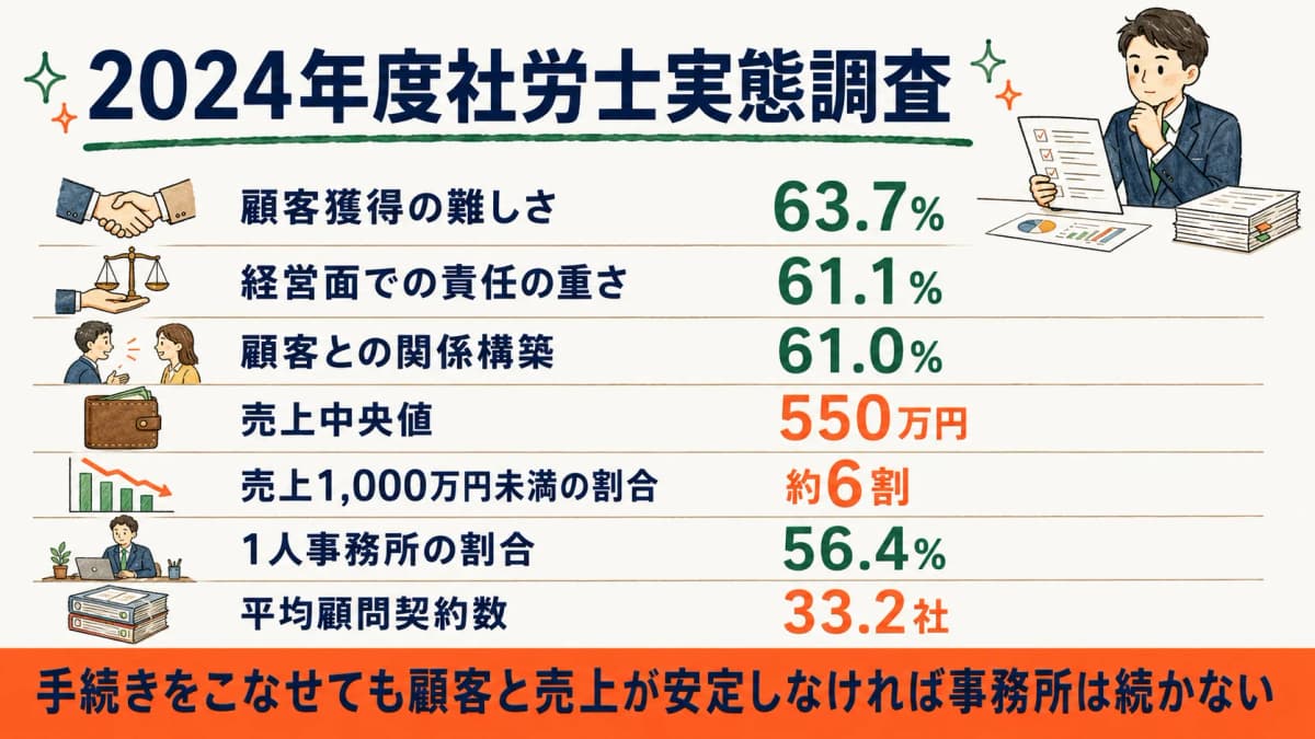 開業社労士の不安・失敗要因 早見表