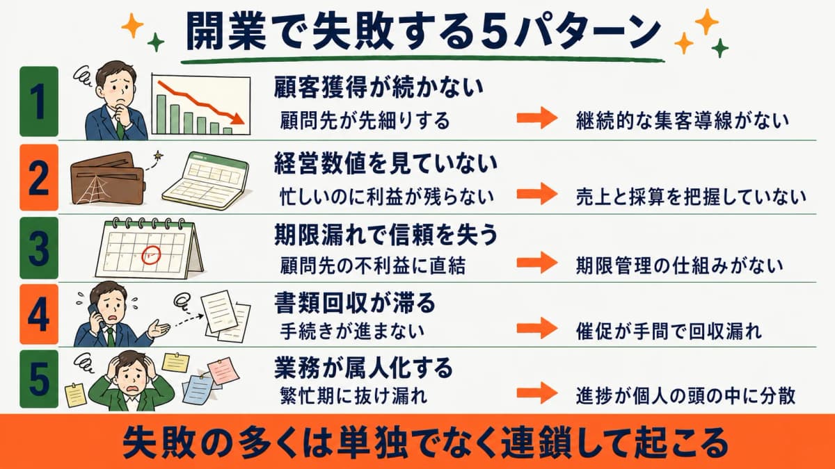 開業で失敗する5パターン(症状→原因)