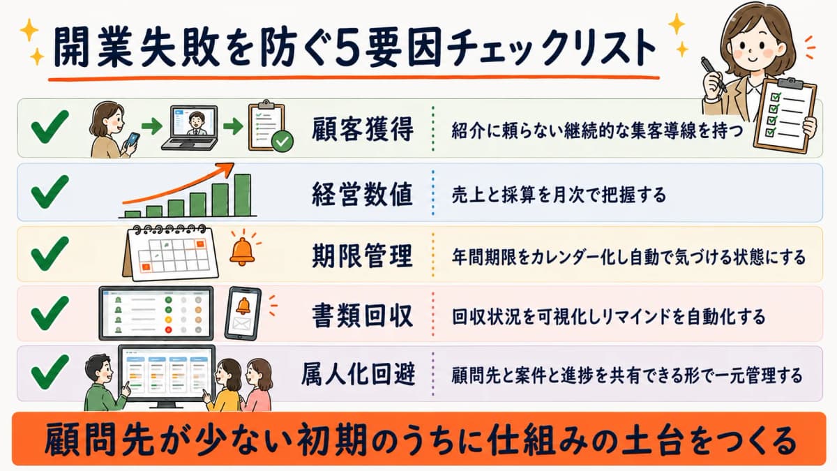 開業失敗を防ぐ5要因チェックリスト