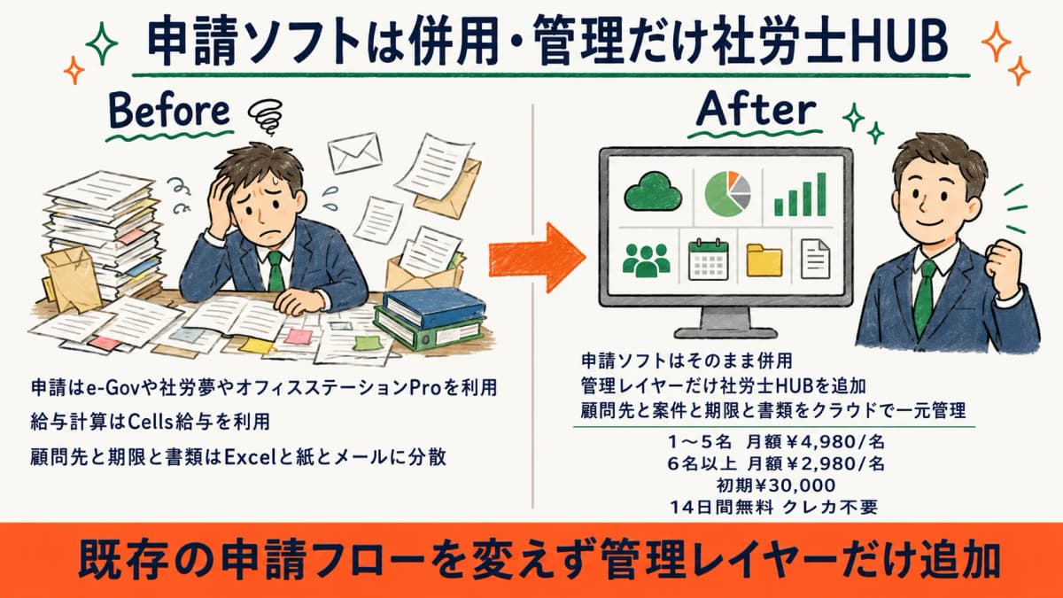 申請ソフトは併用・管理だけ社労士HUB Before-After