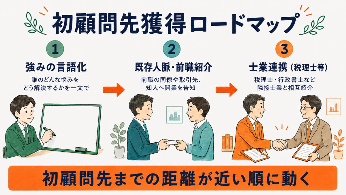 初顧問先獲得ロードマップ