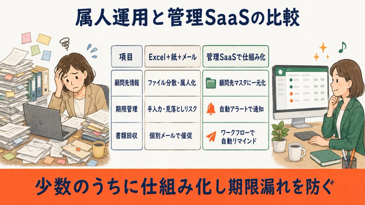 属人運用と管理SaaSの比較
