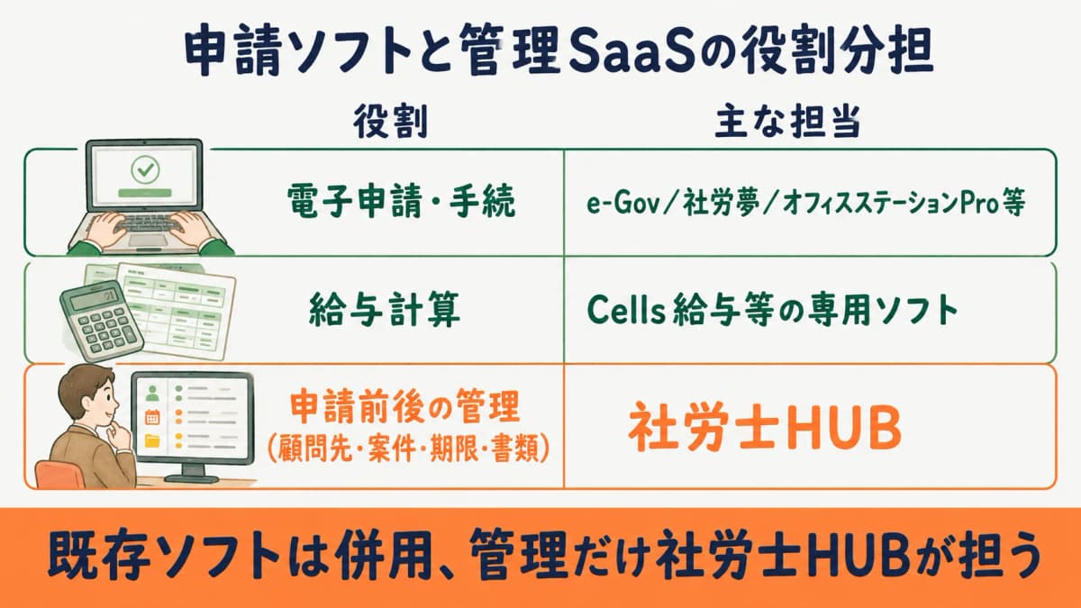 申請ソフトと管理SaaSの役割分担