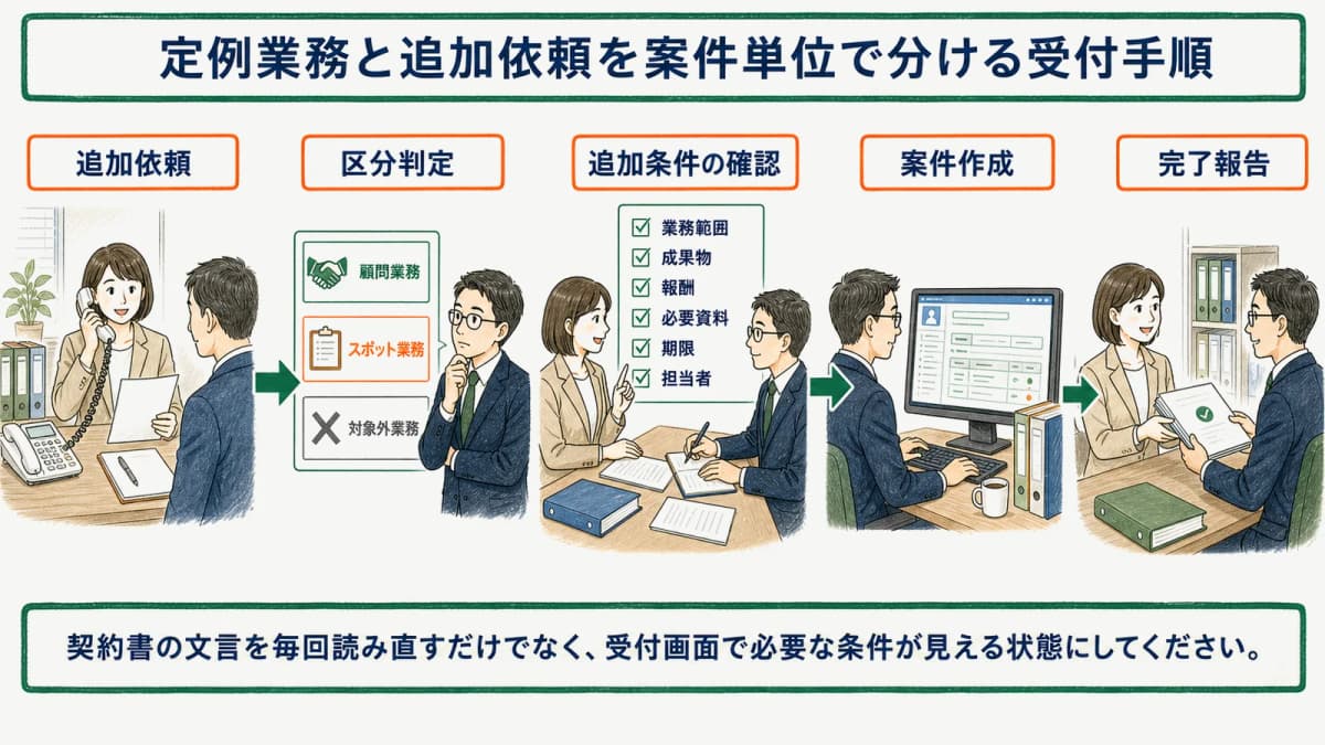 定例業務と追加依頼を案件単位で分ける受付手順
