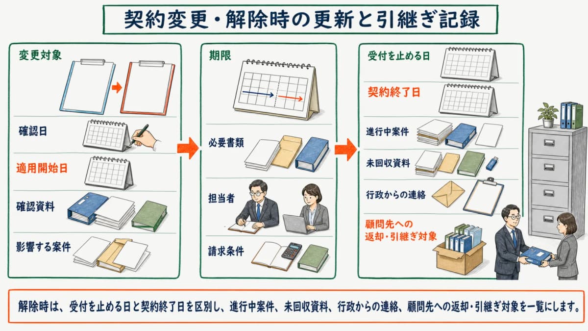 契約変更・解除時の更新と引継ぎ記録
