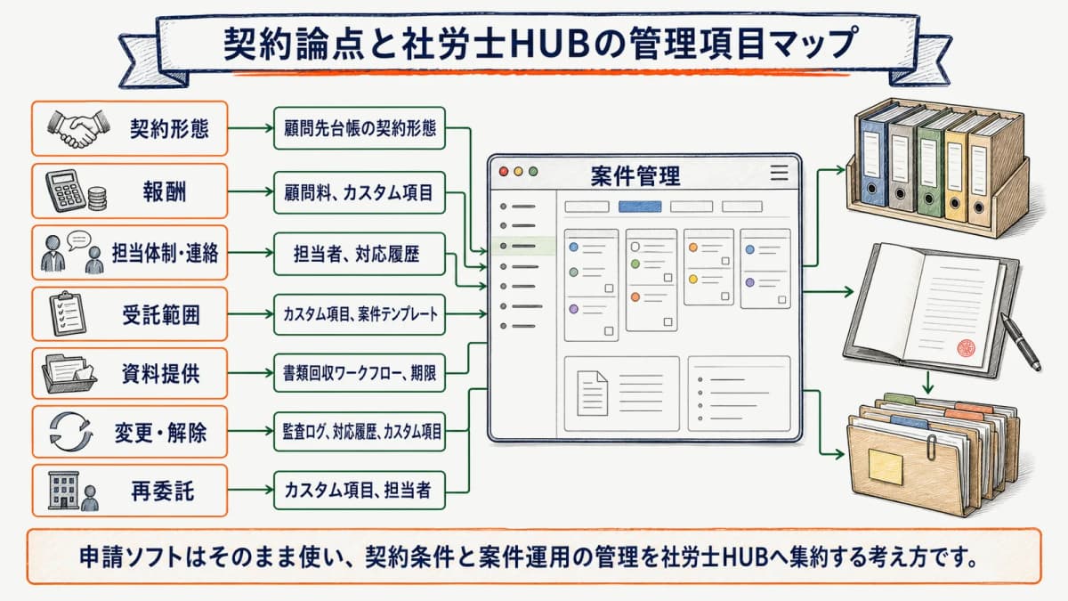 契約論点と社労士HUBの管理項目マップ