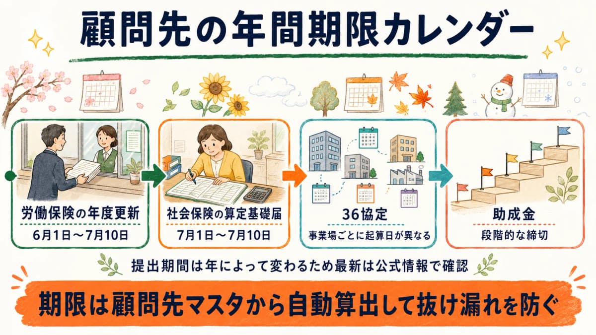 顧問先の年間期限カレンダー(年度更新・算定基礎・36協定・助成金)
