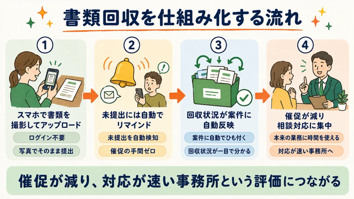 書類回収ワークフロー(スマホ撮影→自動リマインド→案件反映)