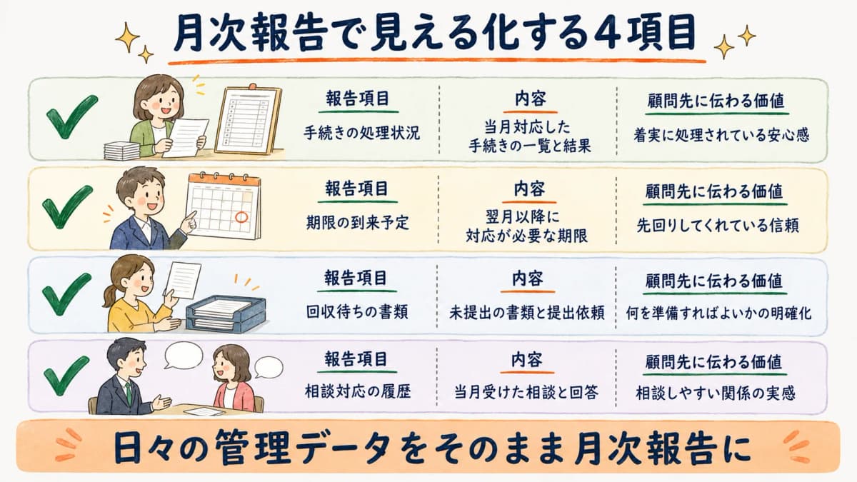 月次報告で見える化すべき項目チェックリスト