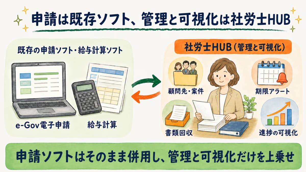 申請は既存ソフト・管理と可視化は社労士HUBの併用構成