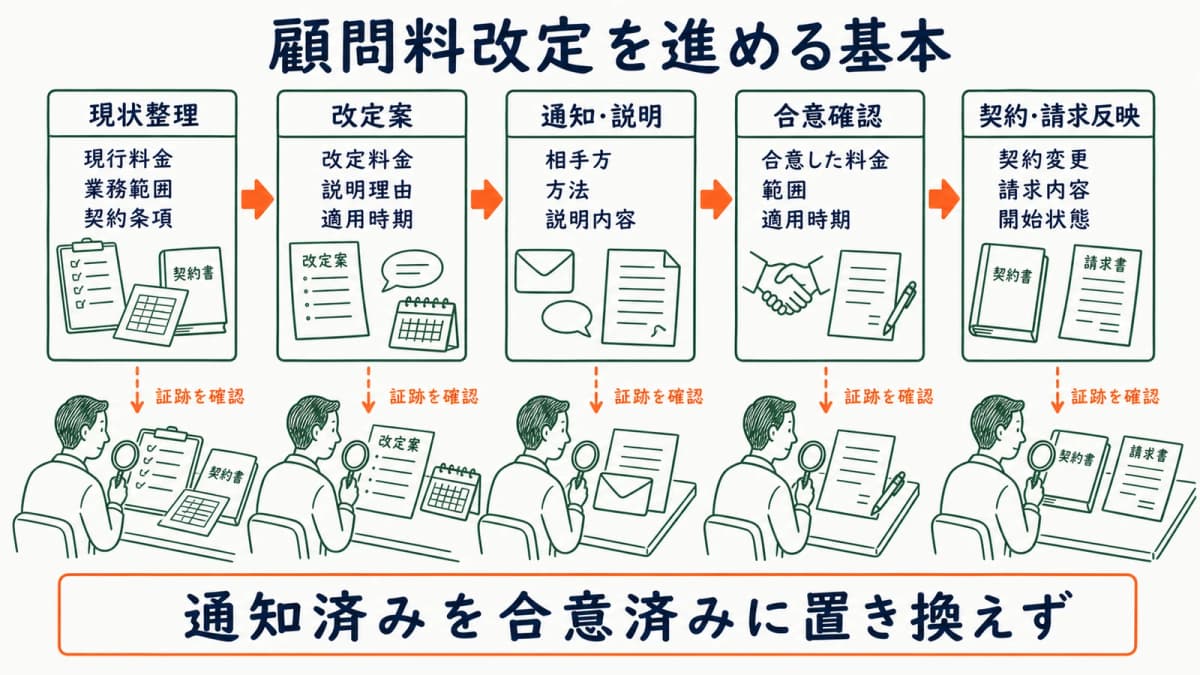 顧問料改定を別工程に分けて進める基本図