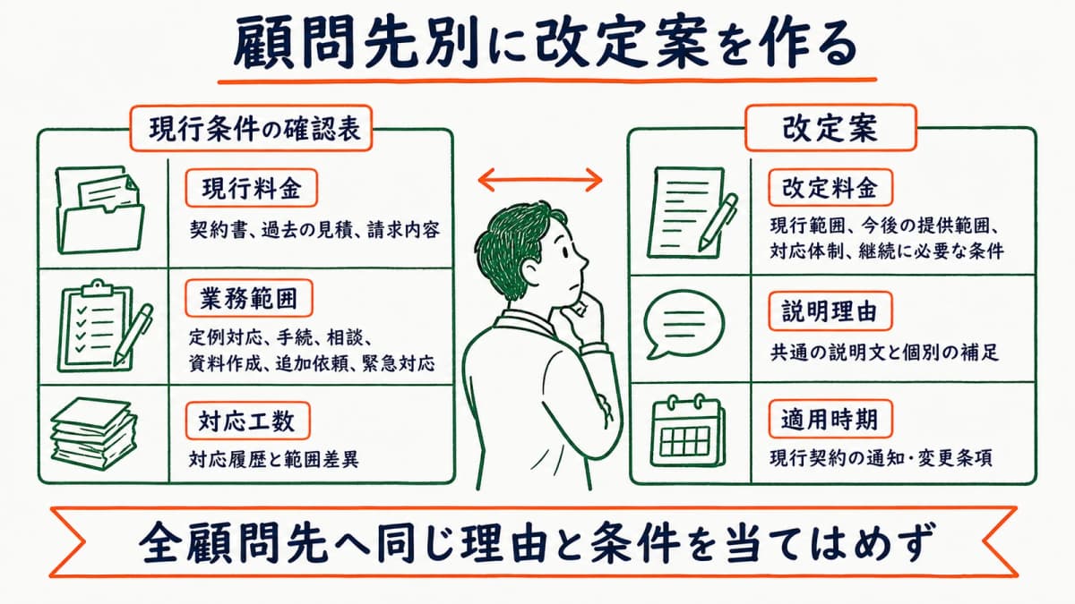 現行料金と業務範囲から改定案を作る図
