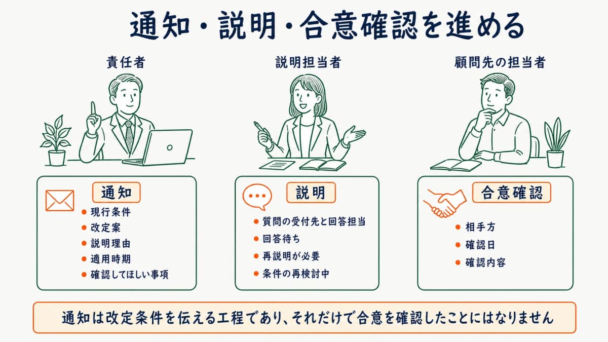 通知と説明と合意確認を分けて記録する図