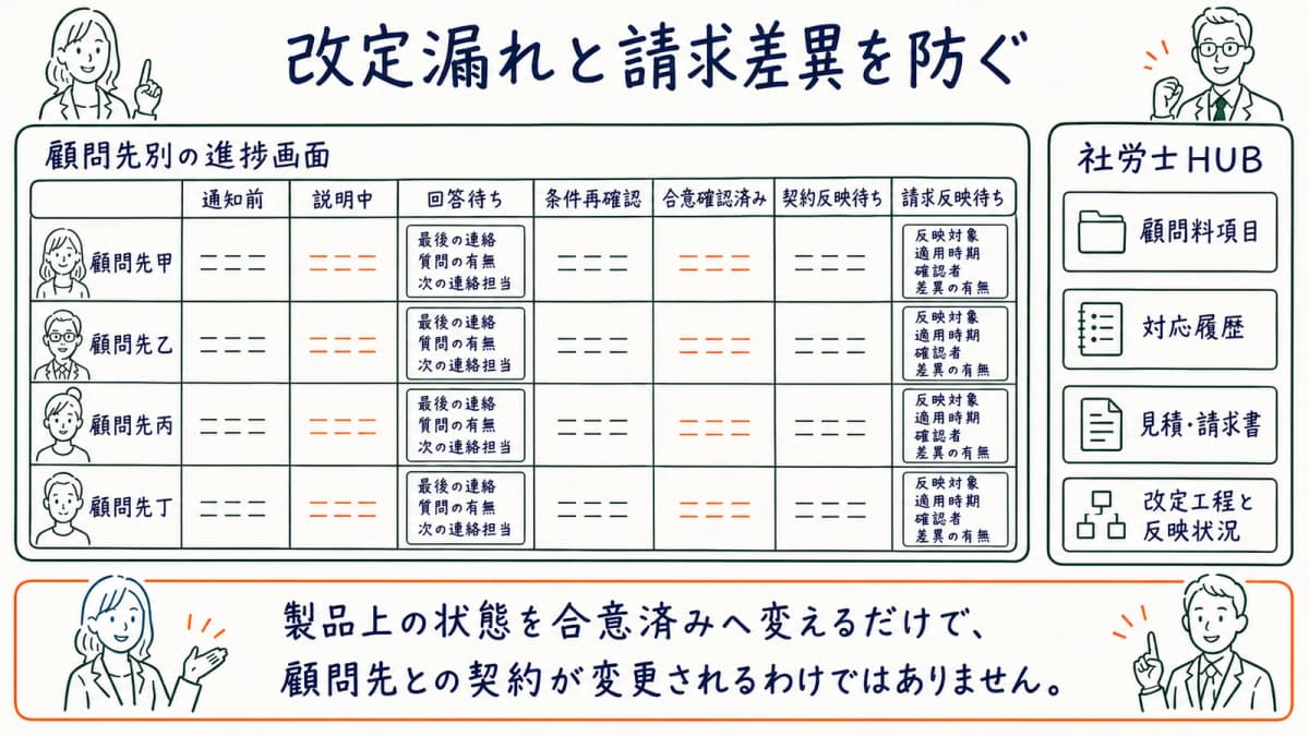未回答と適用月と請求状態を顧問先別に管理する図