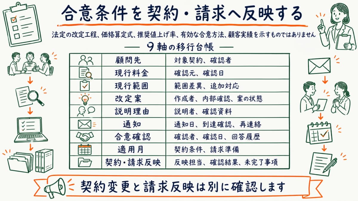 顧問料改定を独自9軸の移行台帳で管理する図