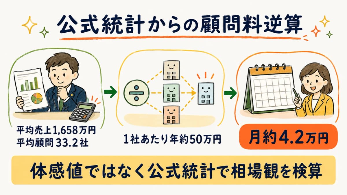 公式統計からの顧問料逆算モデル