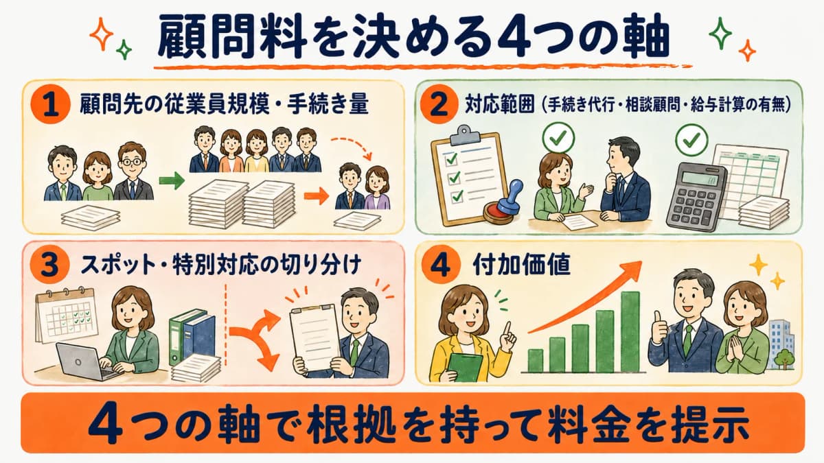 顧問料を決める4つの軸