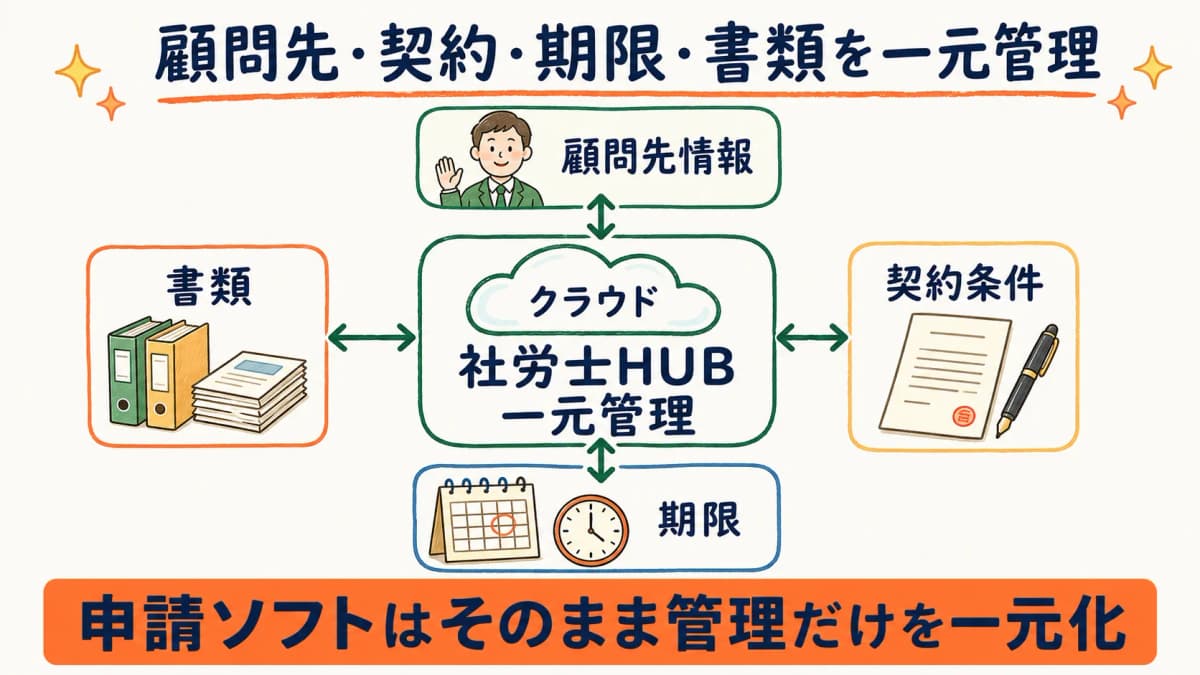 顧問先・契約・期限・書類の横断管理イメージ