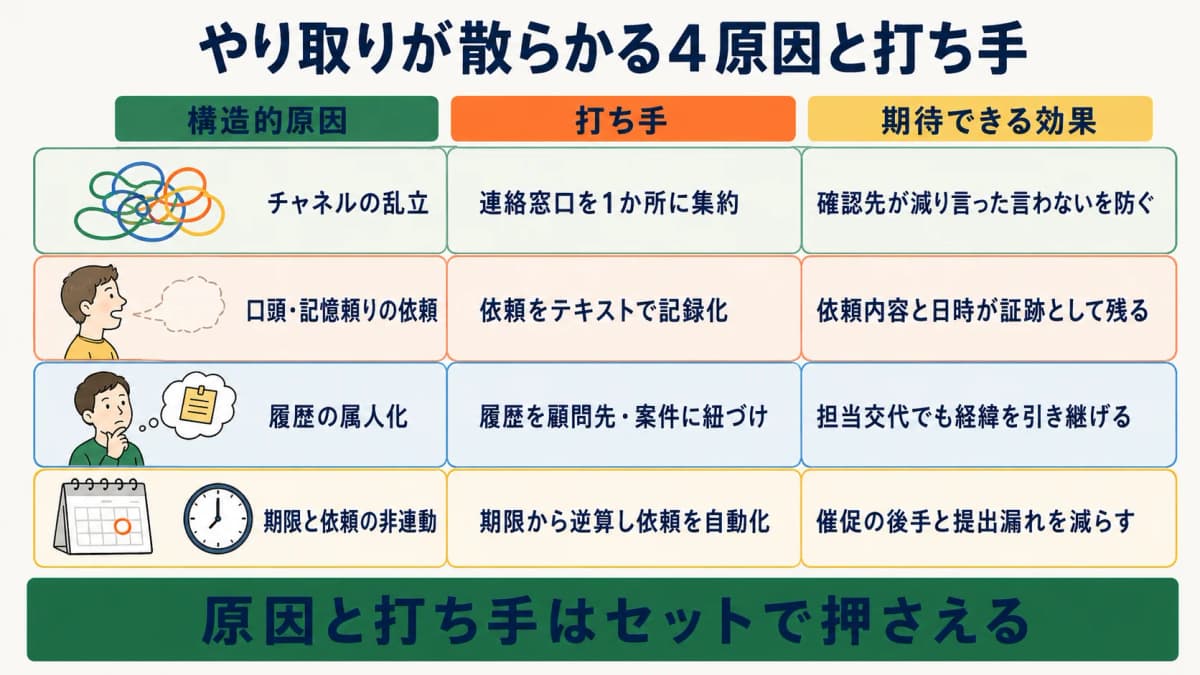 やり取りが散らかる4原因と打ち手の対応マトリクス