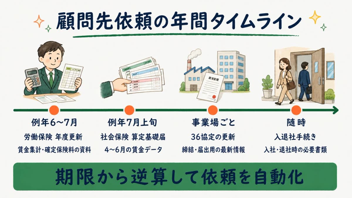 顧問先依頼の年間タイムライン