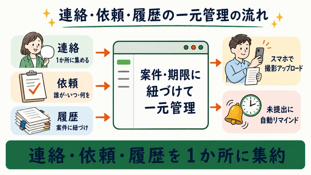 連絡・依頼・履歴を案件に紐づける一元管理の流れ