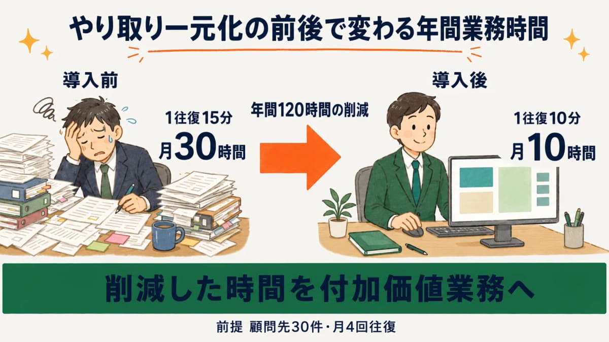 やり取り一元化の前後で変わる年間業務時間の試算モデル