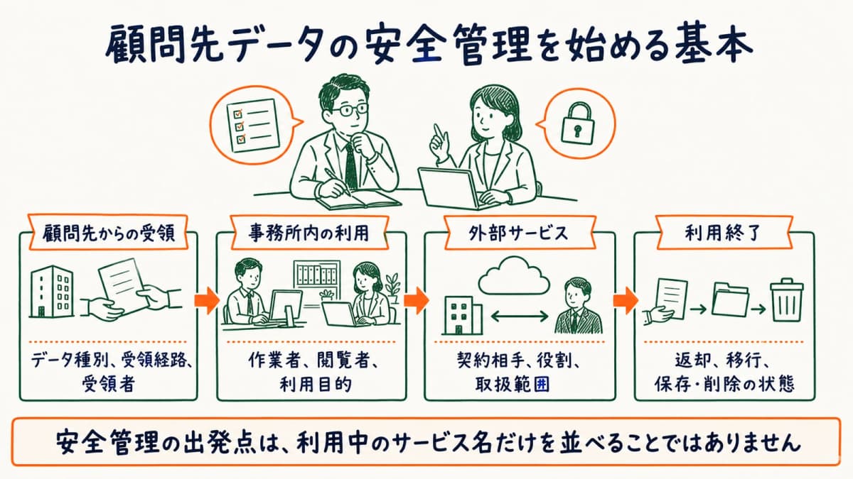 顧問先データの所在と取扱者を確認する基本図