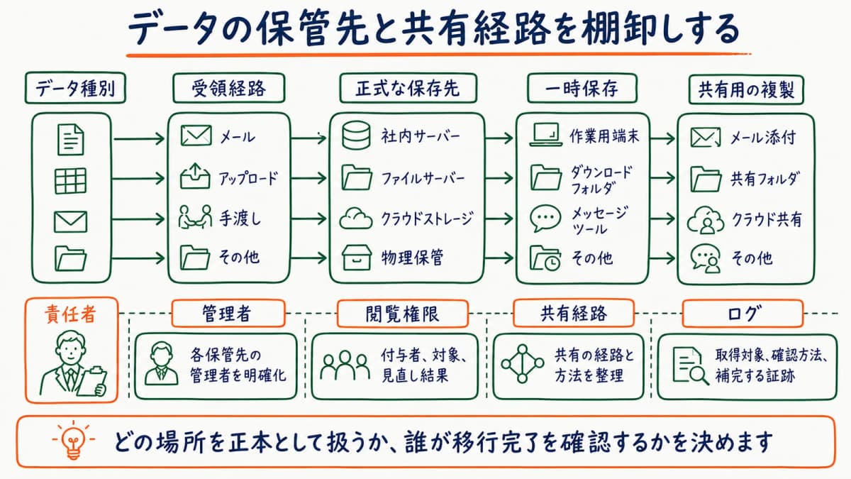 データ種別から保管先と共有経路をたどる図