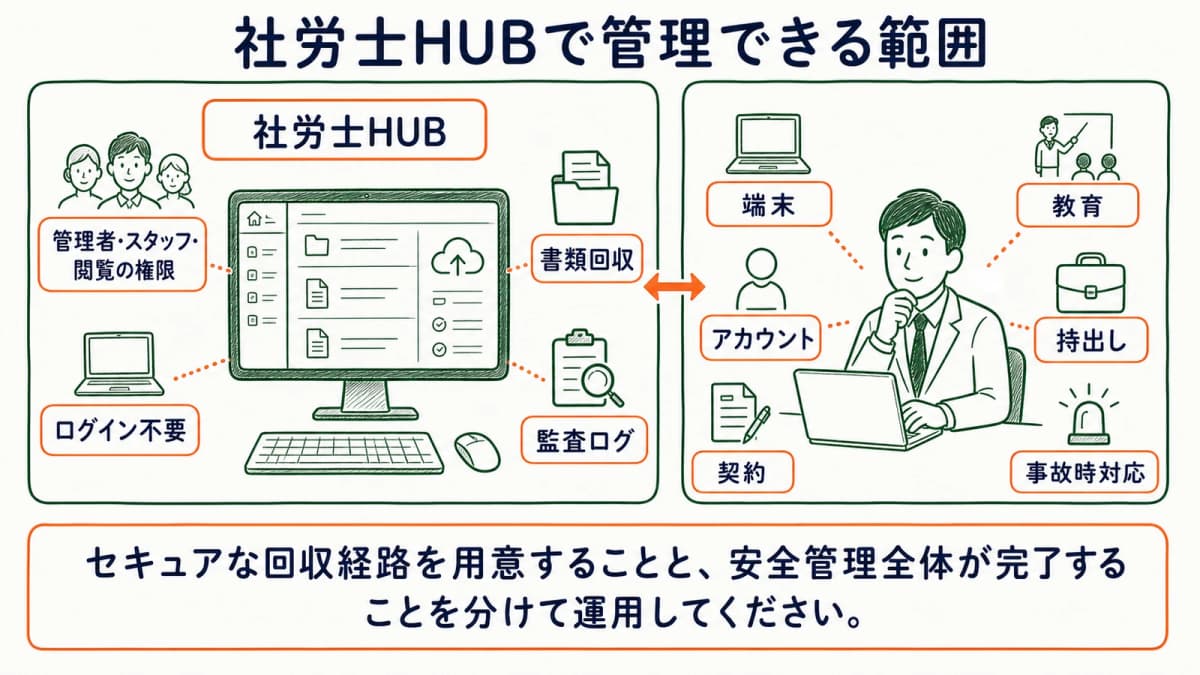 製品で支える範囲と事務所側の確認を分ける図