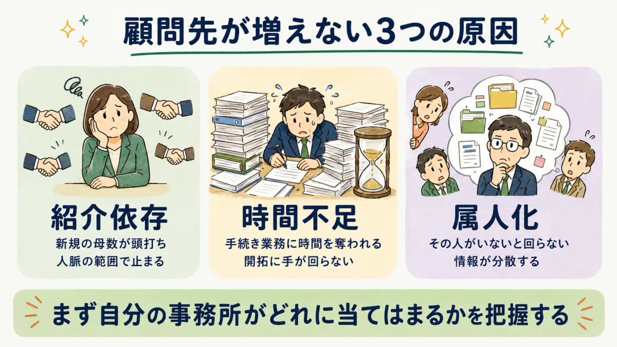 顧問先が増えない3つの原因(紹介依存・時間不足・属人化)