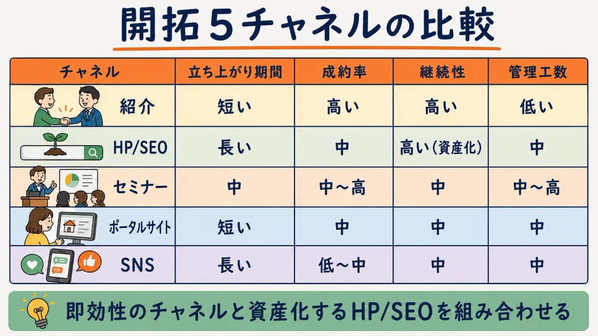 開拓5チャネル × 立ち上がり期間・成約率・継続性・管理工数の比較