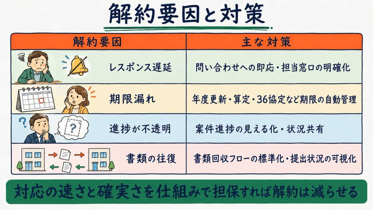 顧問先の解約要因と対策の対応表