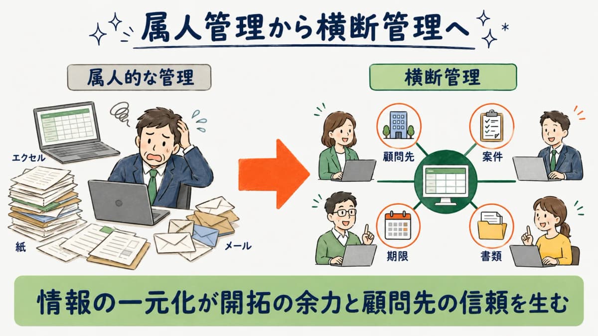 属人的なExcel・紙・メール管理から、顧問先×案件×期限×書類の横断管理へ