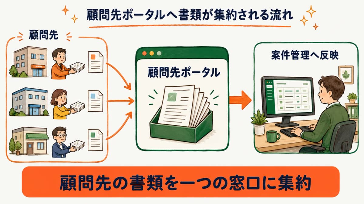 顧問先からポータルへ書類が集約される全体フロー